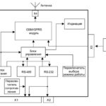 ПМ01 GSM/GPRS-модем
