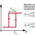 РД30 механическое реле перепада давления воздуха. До 500Па
